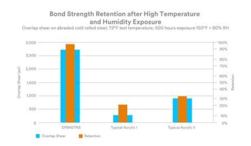 DP8407NSbond-strength-retention